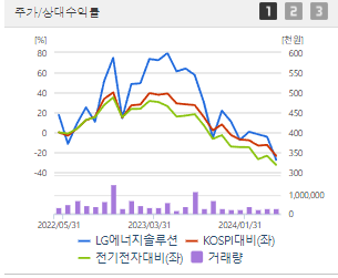 LG에너지솔루션 주가 전망 목표주가 배당금