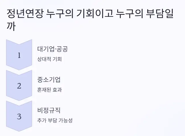 정년연장 기회 부담