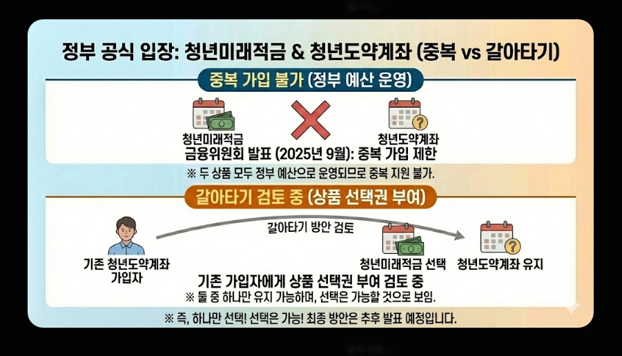 청년미래적금 금리 및 혜택 비교표