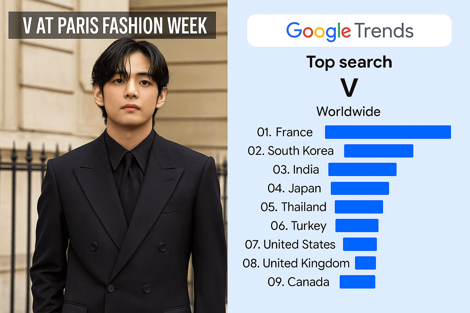 뷔 구글 트렌드 1위