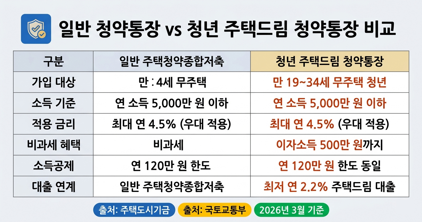 일반 청약통장 vs 청년 주택드림 청약통장 비교표