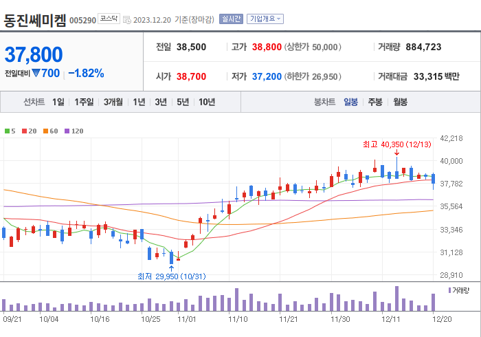 동진쎄미켐 3개월 주가(일봉)