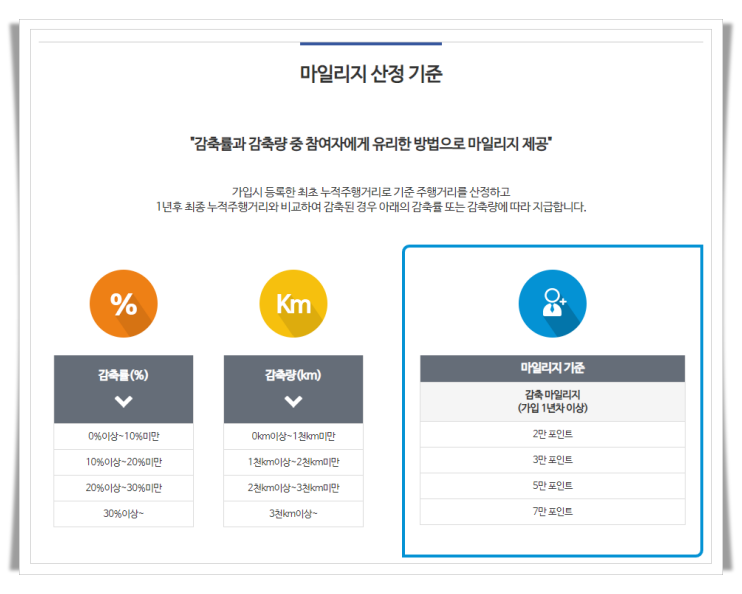 마일리지 산정 기준