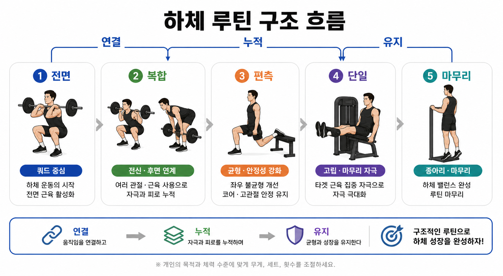 루틴 구조 흐름