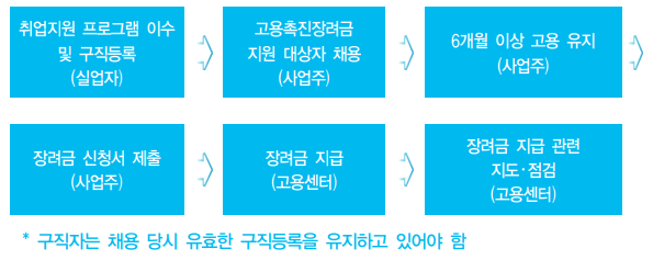 고용위기지역