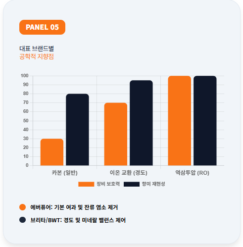 시중 정수 필터 브랜드의 성능을 비교한 데이터 차트 패널입니다. 에버퓨어의 카본 방식, 브리타와 BWT의 이온 교환 방식, 그리고 역삼투압(RO) 방식의 장비 보호력과 향미 재현성을 수치화하여 환경에 맞는 최적의 필터 설계 기준을 제시합니다.