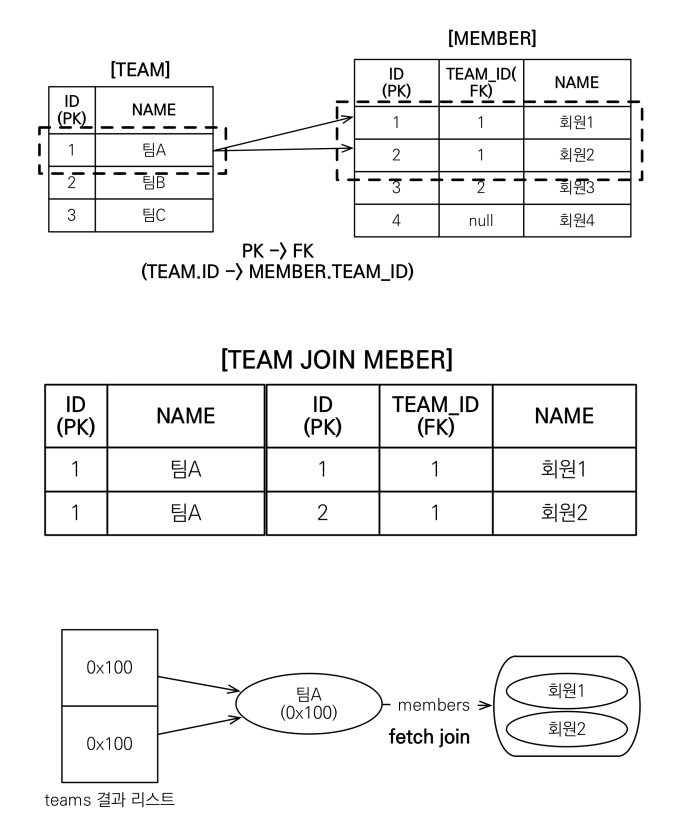[JPA] 객체지향 쿼리 언어 3 (중급 문법) - 				
    
    	2. 페치 조인 (Fetch join) - 기본
    
