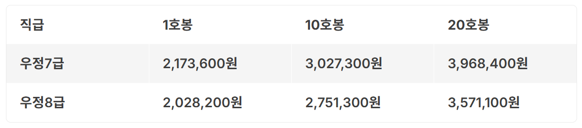 2026년 우정직 공무원 봉급표
