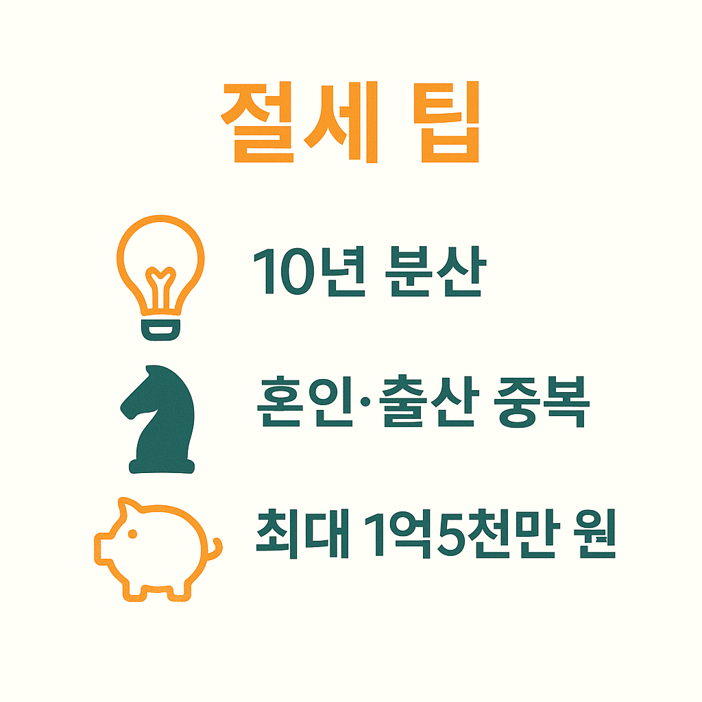 자녀 증여세 절세 팁을 담은 이미지로, 10년 분산 증여, 혼인 및 출산 공제 중복 활용 등을 통해 최대 1억 5천만 원까지 절세 효과를 누릴 수 있다는 정보를 정리했습니다.