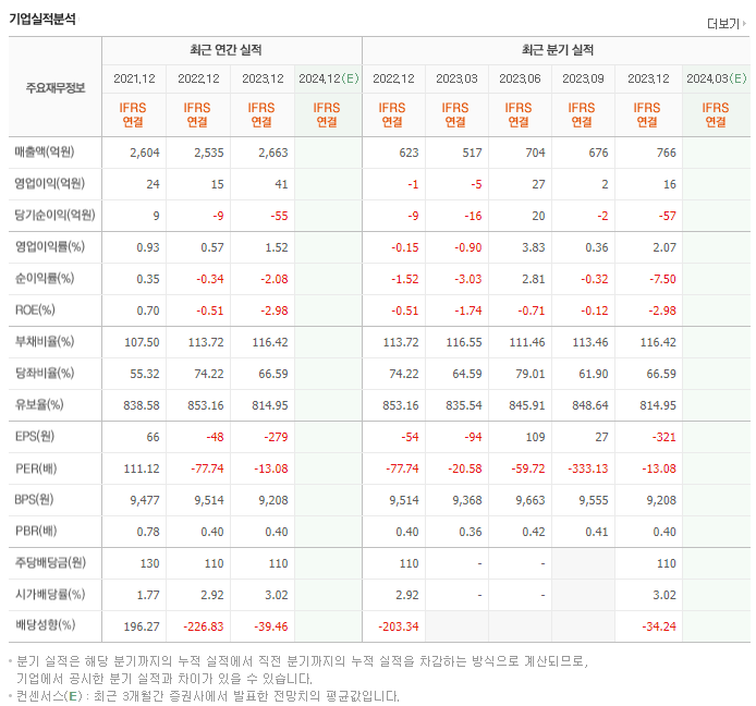 대림B&amp;Co_실적