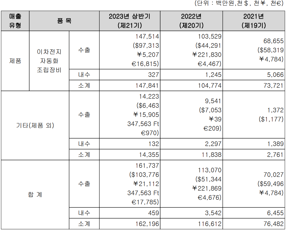 엠플러스 - 주요 사업 부문 및 제품 현황(2023년 상반기)