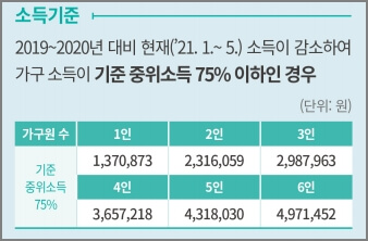 소득기준 설명