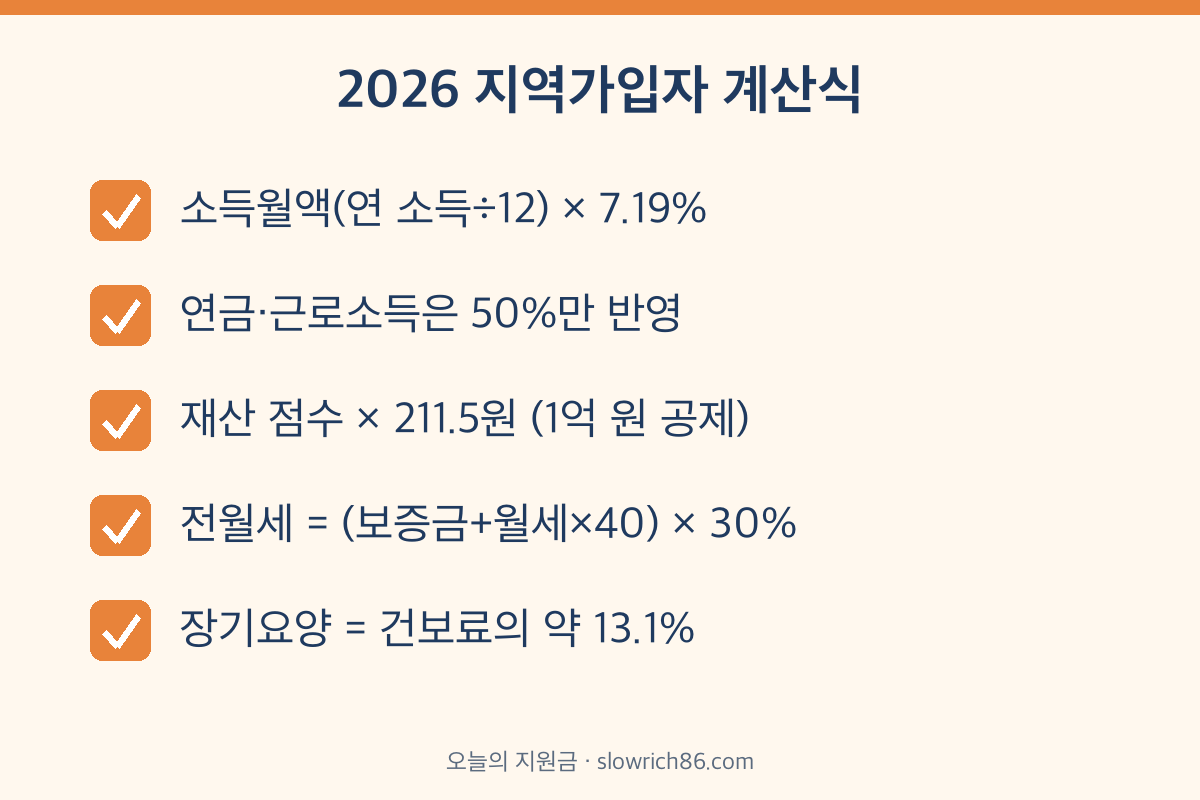 건강보험료 계산식 2026 보험료율 7.19% 장기요양 0.9448% 점수당 211.5원