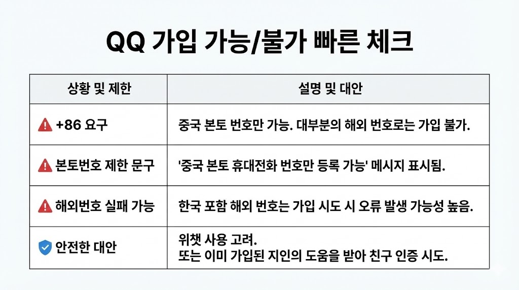 위챗·QQ 가입/인증/결제 문제 해결 총정리 2026 (한국 번호 기준) ✅허브