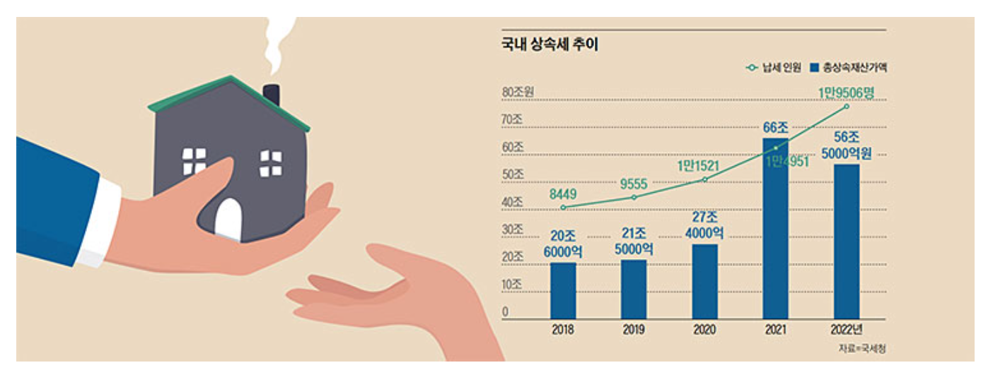 국내 상속세 추이