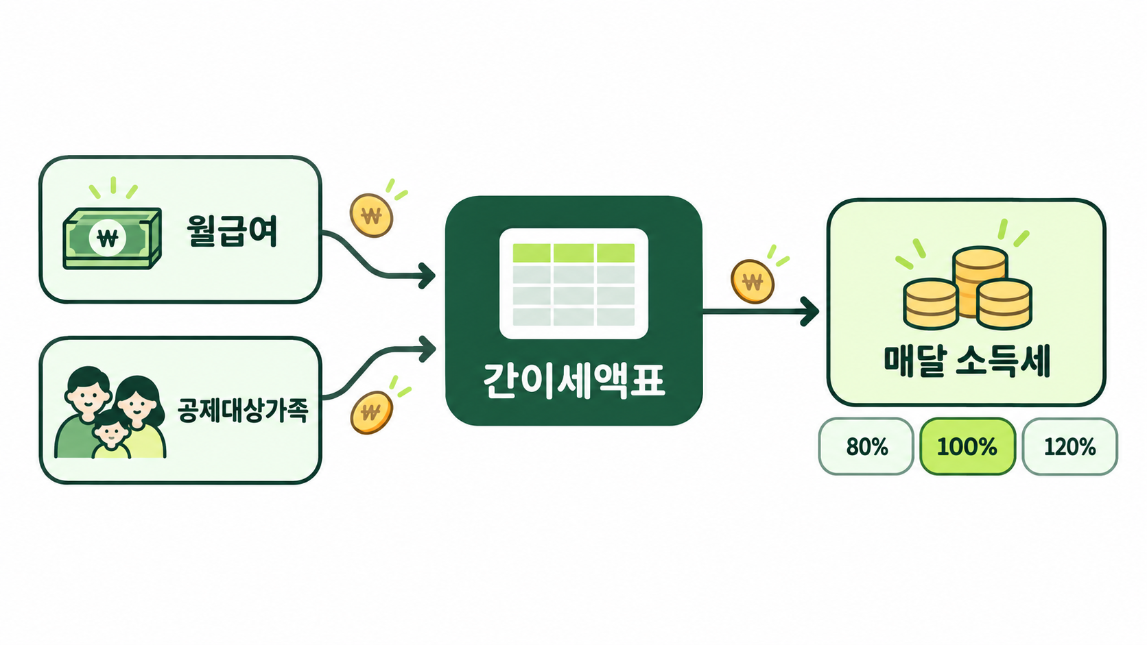 간이세액표로 소득세 정하는 흐름
