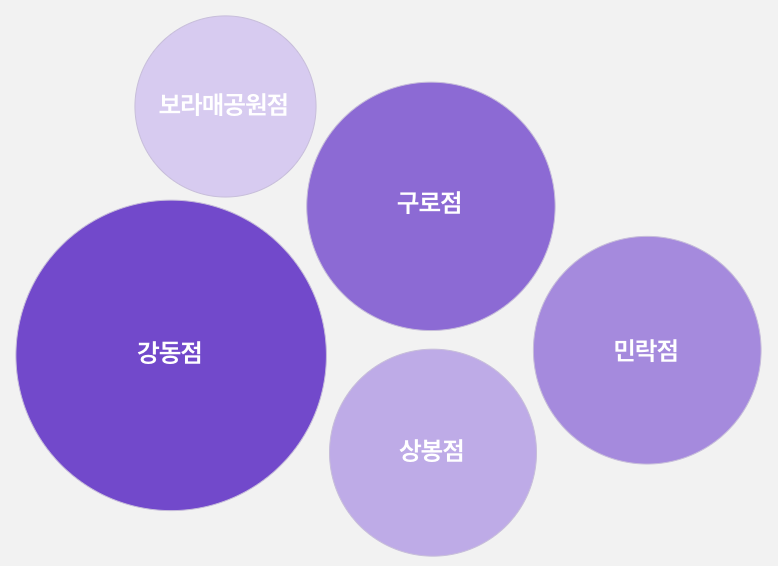 쿠우쿠우골드 지점 현황 (2025년 최신) 섹션 키워드별 정리 파이차트 이미지