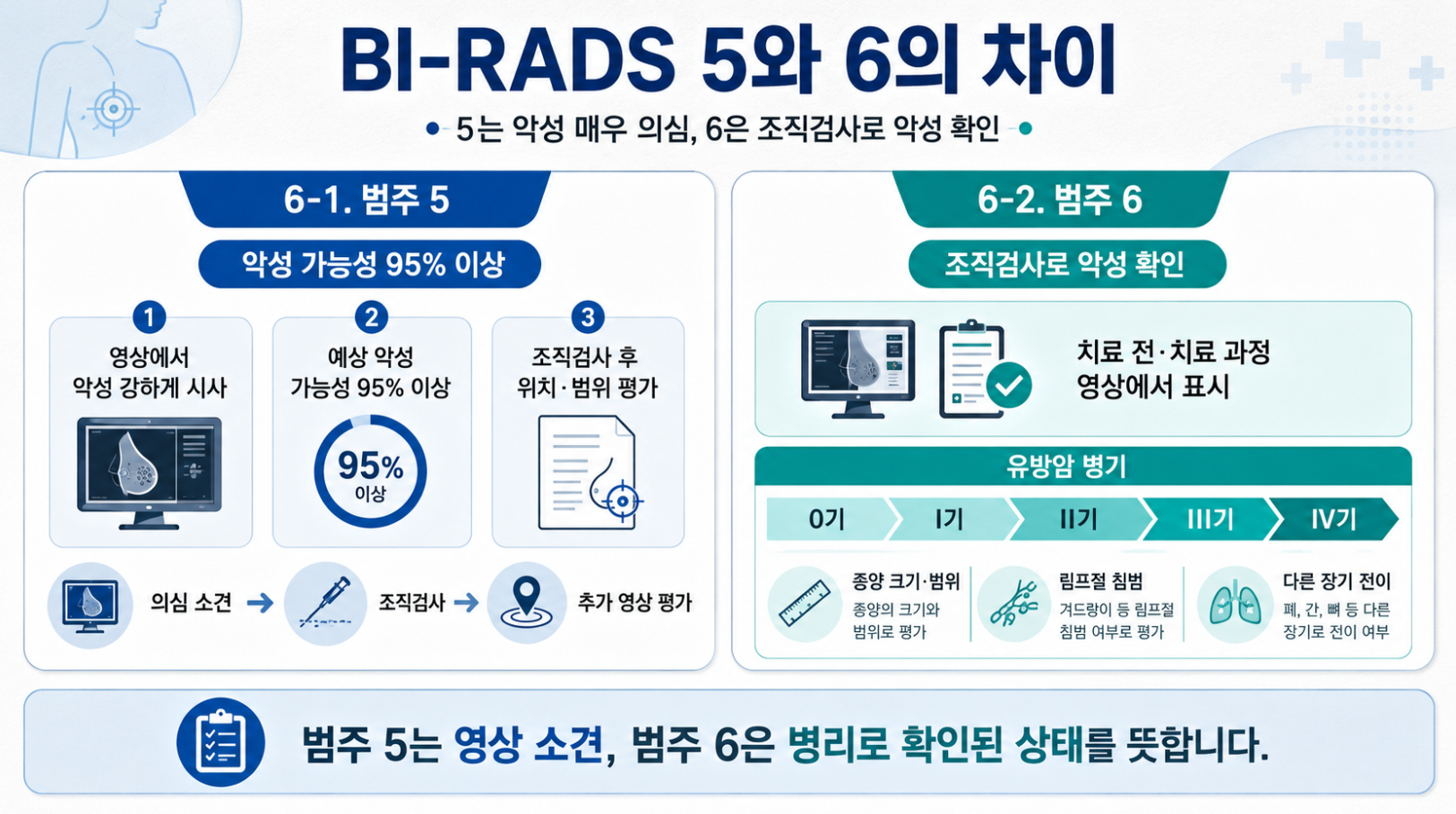 BI-RADS 5의 악성 가능성 95% 이상과 조직검사로 확인된 범주 6 및 유방암 병기의 차이