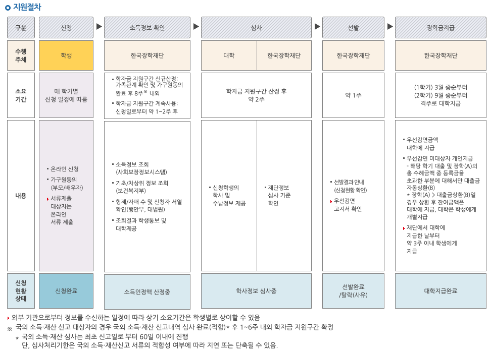 다자녀대학등록금