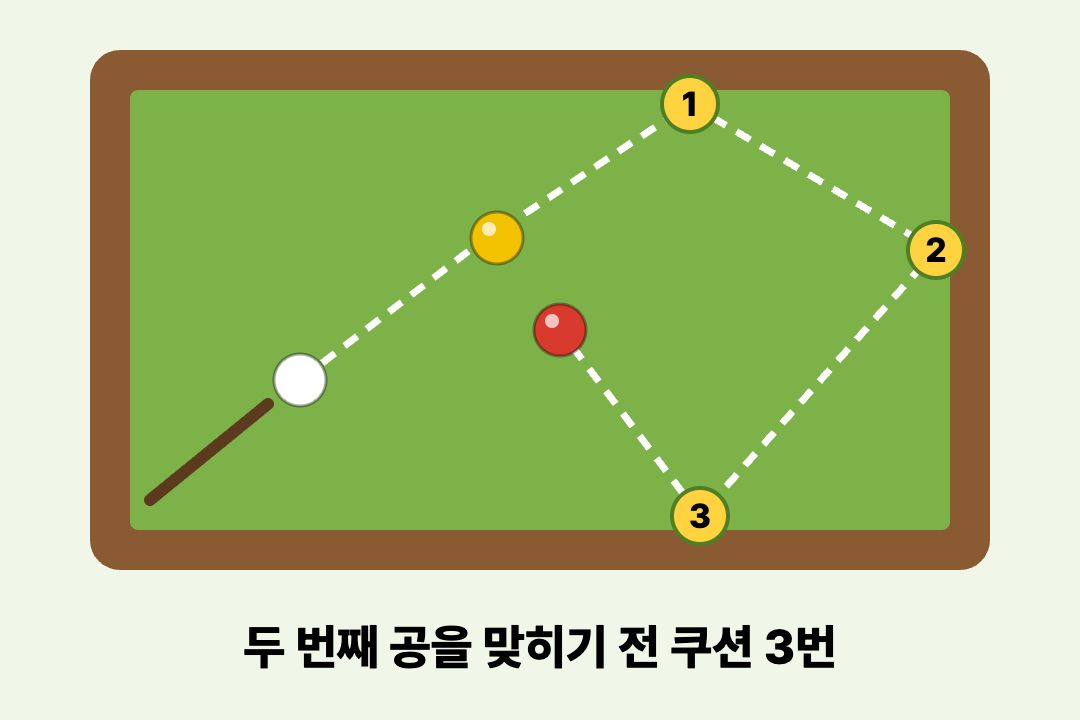 당구 3쿠션 4구 규칙 점수 계산법 정리