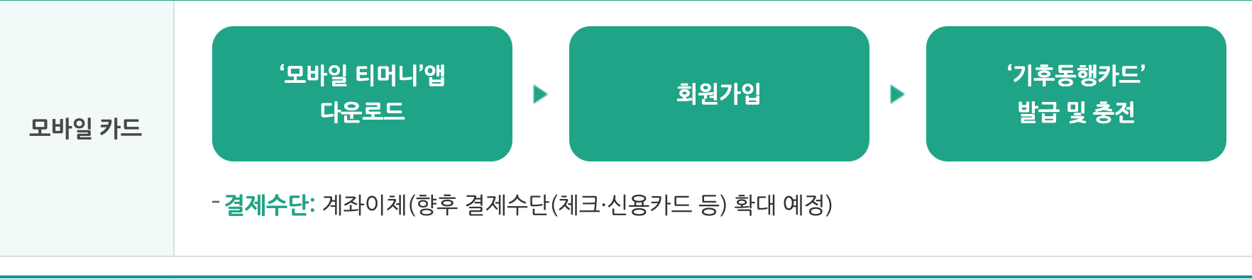 기후동행카드 모바일 신청