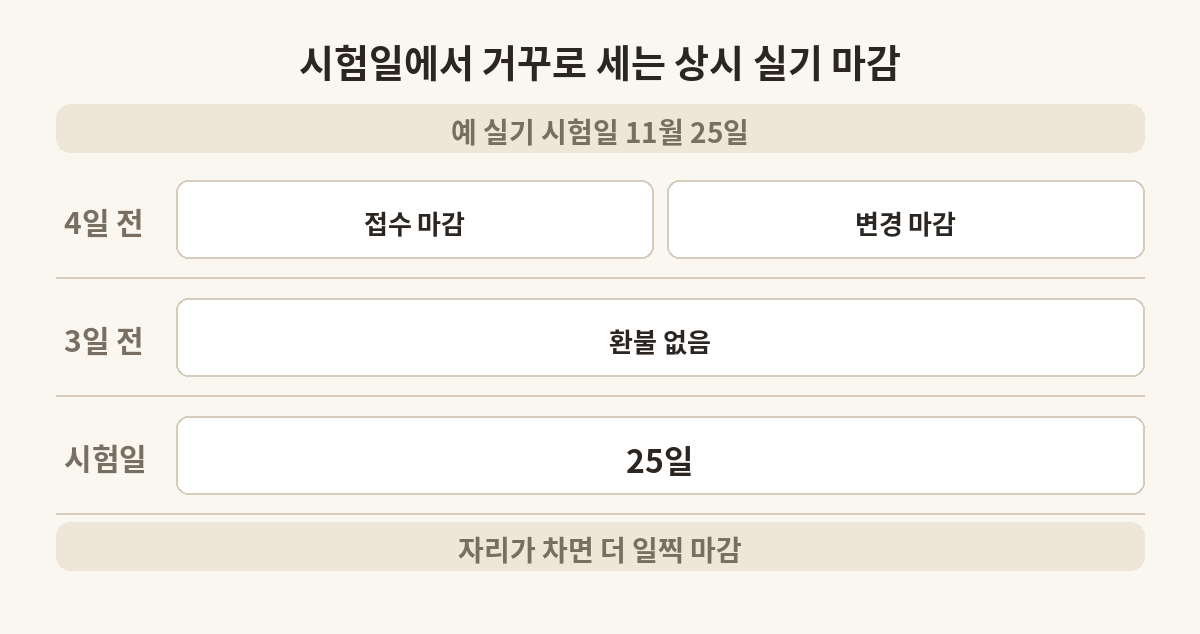 실기 시험일을 기준으로 접수와 변경 마감, 환불 불가 시작일을 나란히 놓은 그림