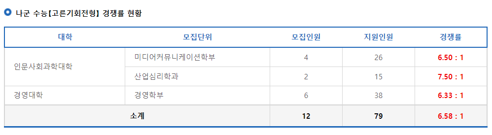 2023학년도 광운대학교 정시 전형별 나군 수능(고른기회전형) 경쟁률 현황