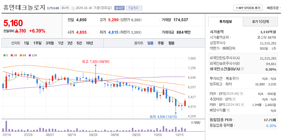 휴먼테크놀로지 일봉차트