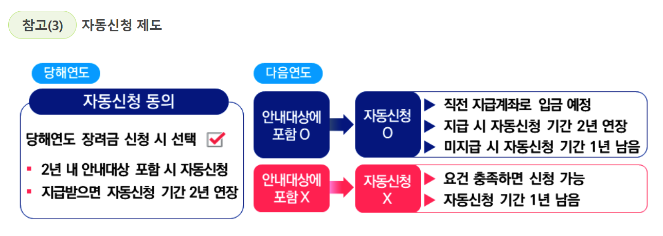 자동신청제도