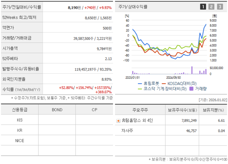 휴림로봇(090710) 시세 및 주주현황