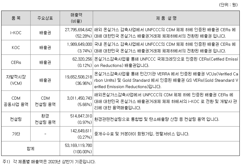 에코아이 주요제품별 매출 현황