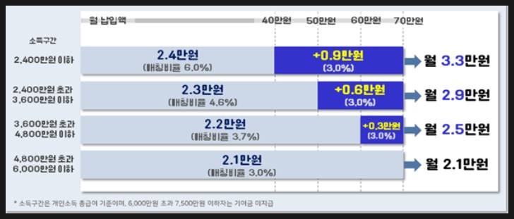 '금리 9.6%' 청년도약계좌, 추가 혜택