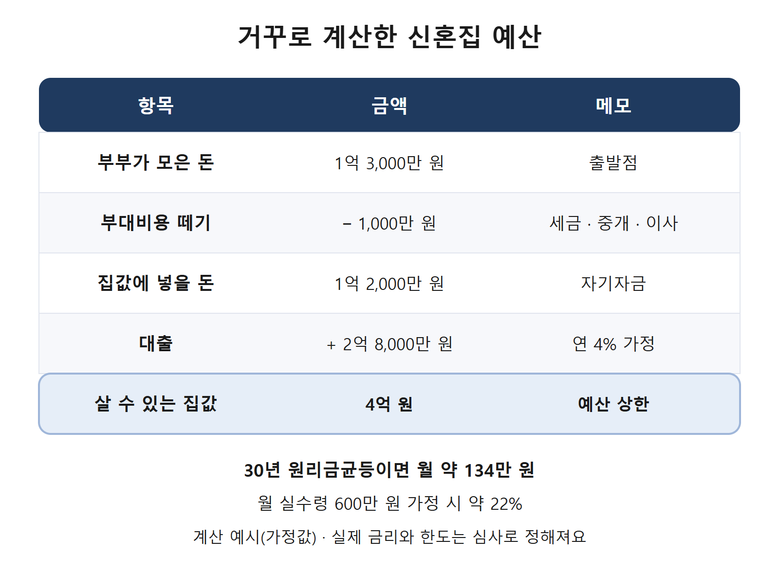 신혼집 예산 계산 예시 표