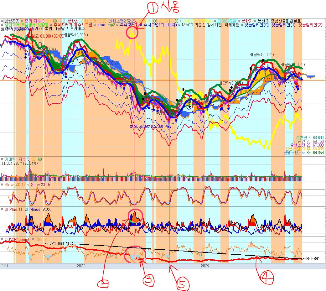 삼성전자 일봉(장기)
