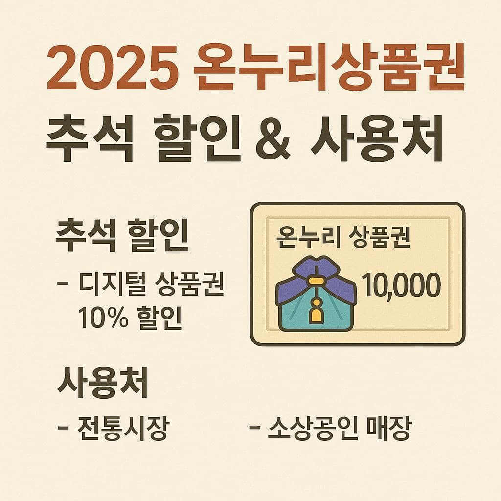 2025 온누리상품권 추석 할인 &amp; 사용처&rdquo;라는 제목의 간결한 인포그래픽. 왼쪽에는 &lsquo;추석 할인: 디지털 상품권 10%&rsquo; 문구가, 아래에는 &lsquo;사용처: 전통시장, 소상공인 매장&rsquo;이 적혀 있고, 오른쪽에는 온누리상품권 그림이 배치된 심플한 디자인