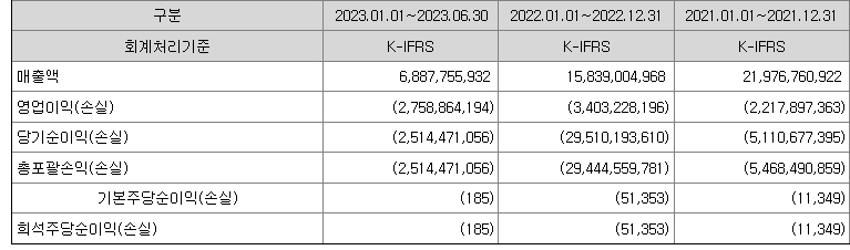 쏘닉스 재무정보