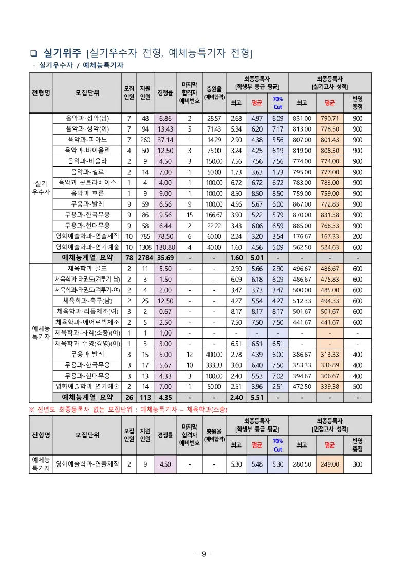 세종대 실기전형 수시등급