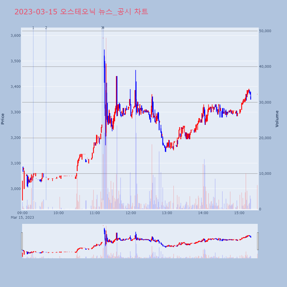 오스테오닉_뉴스공시차트