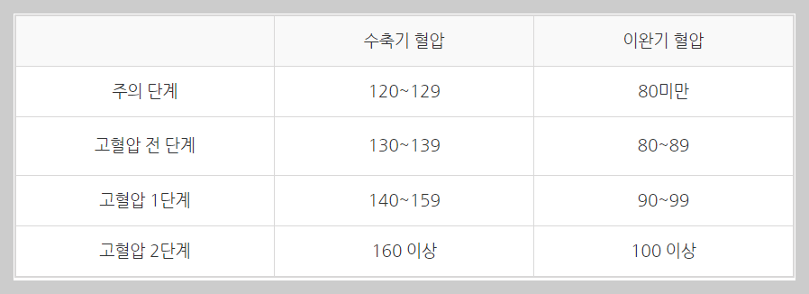 혈압정상수치