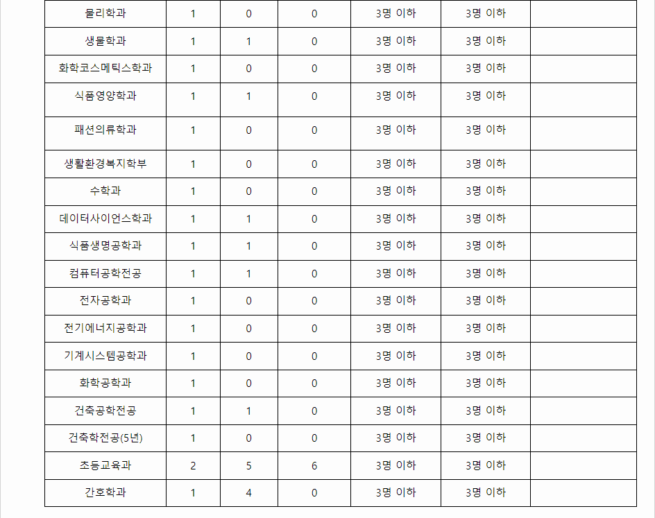 2023학년도 제주대학교 학생부종합전형 특수교육대상자전형 결과