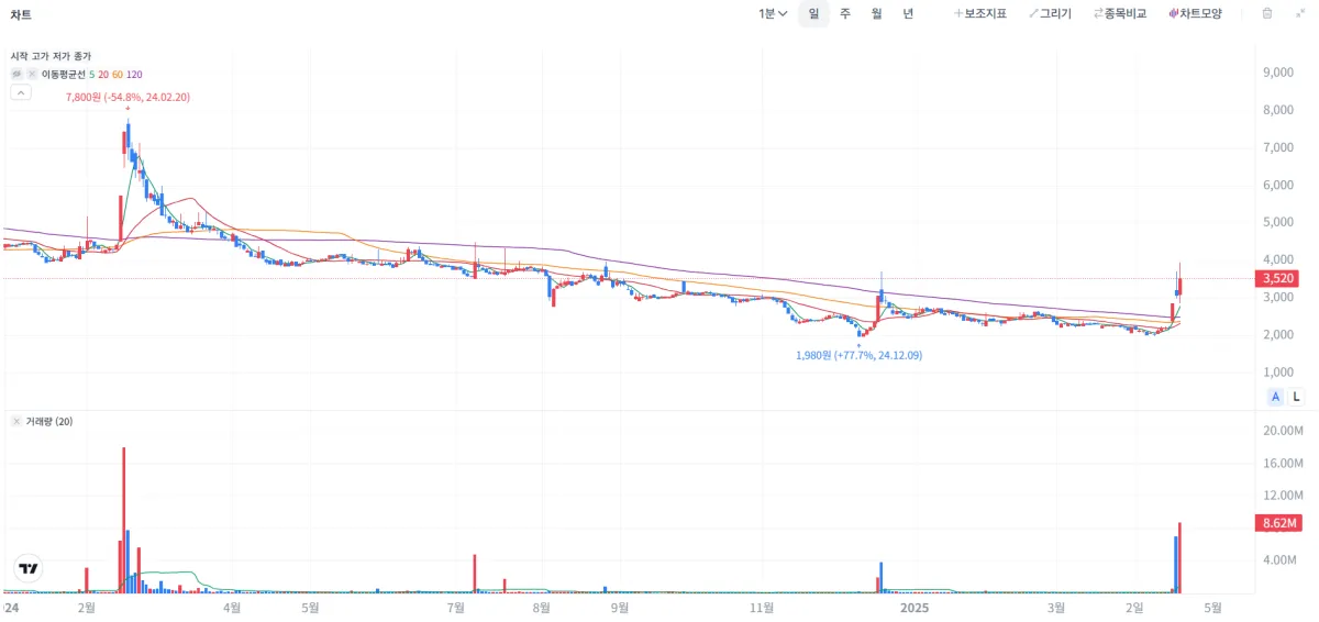 케어랩스 주가차트