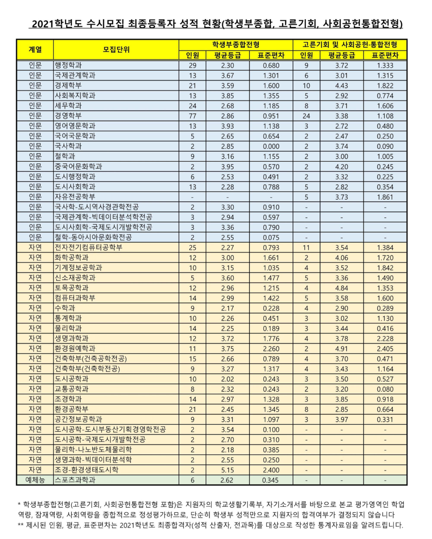 2021학년도-서울시립대-학생부종합-전형-최종등록자-내신