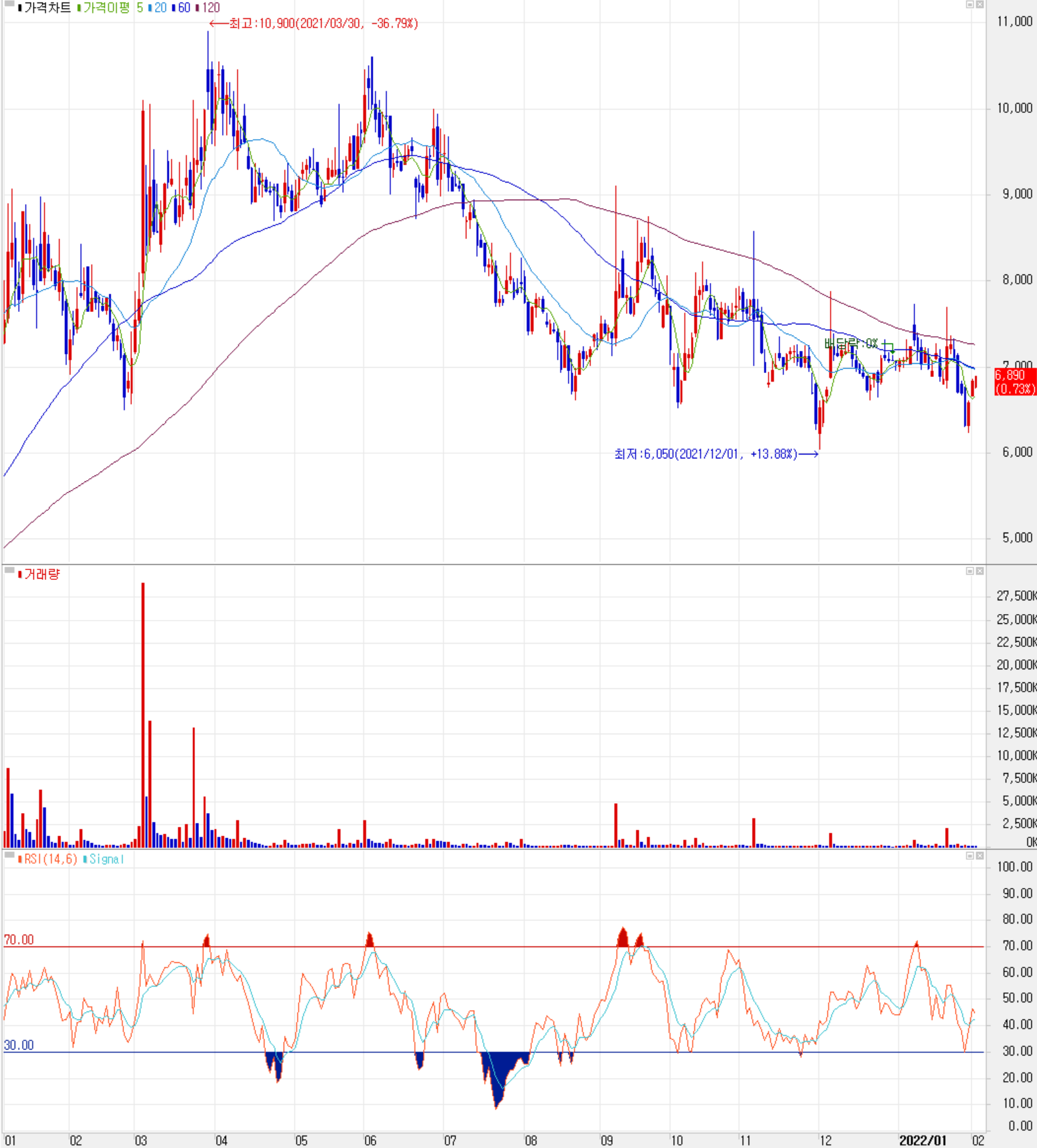 서연이화 - 주식 시세 (일봉: 2021.01 ~ 2022.02)