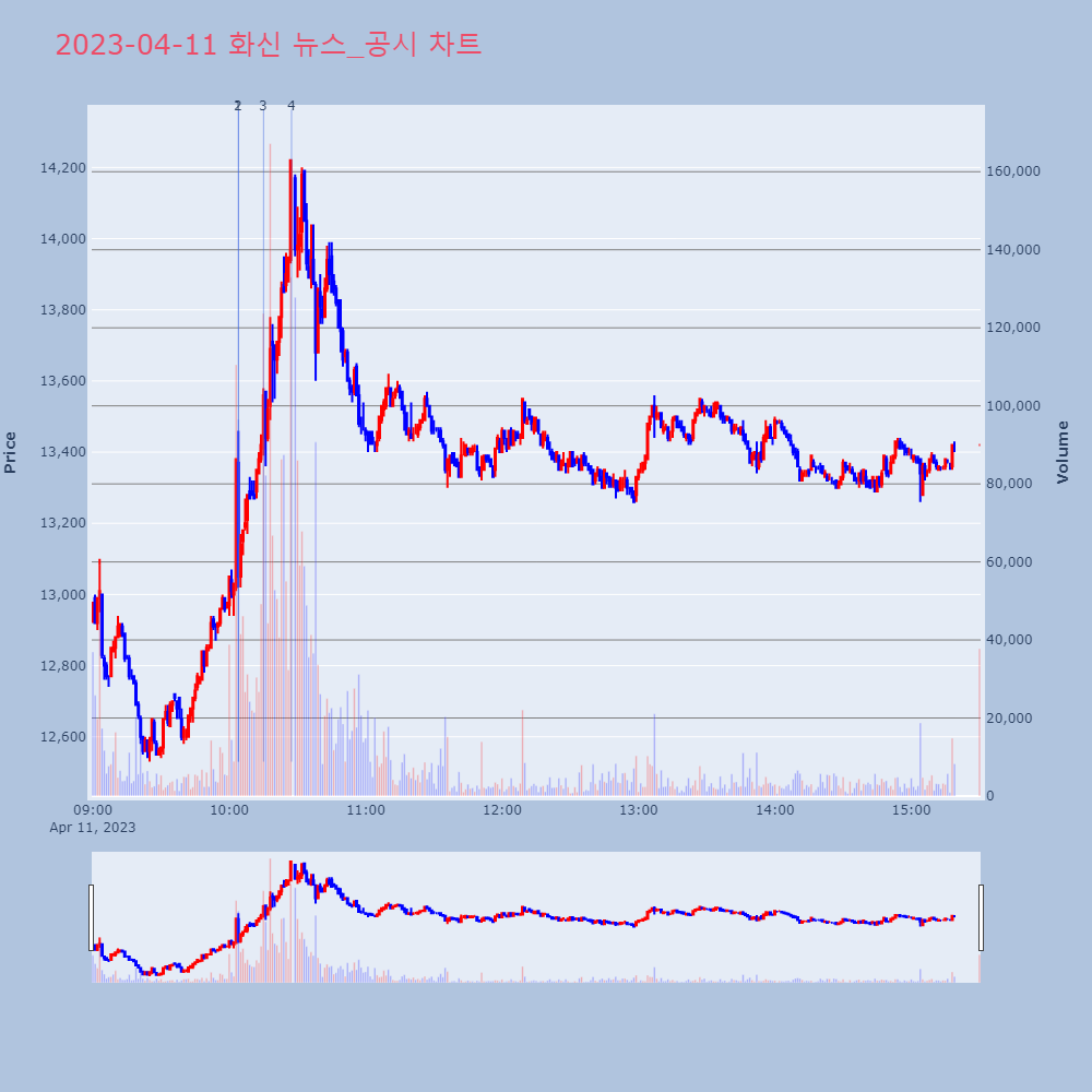 화신_뉴스공시차트