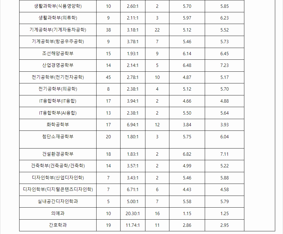2023학년도 울산대학교 학생부종합전형 전형 결과