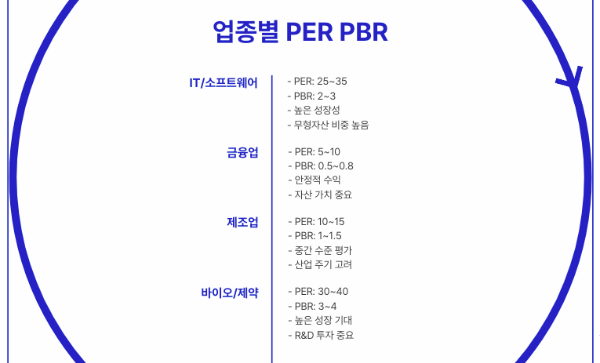 업종별 적정 PER PBR 이해하기