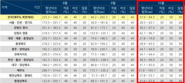 10월-기후-예측
