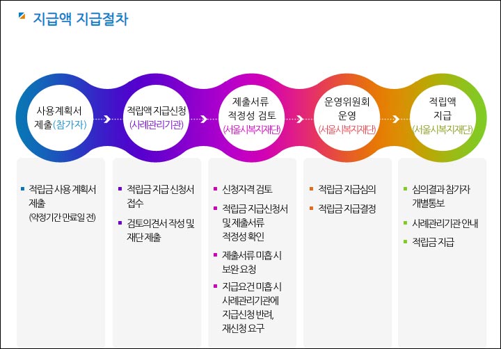 희망두배 청년통장 재직기간 지급절차 이미지