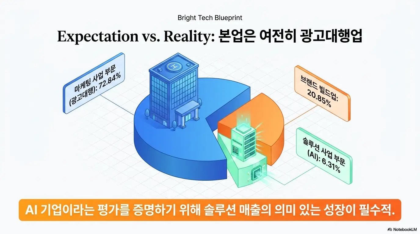 매드업 상장: 매드업의 사업 구조를 원형 그래픽으로 나타낸 인포그래픽. 2026년 1분기 기준 마케팅 사업 부문(광고대행) 72.84%&amp;#44; 브랜드 빌드업 20.85%&amp;#44; 솔루션 사업 부문(AI) 6.31%의 매출 비중을 보여주며&amp;#44; AI 기업 평가를 증명하려면 솔루션 매출 성장이 필요하다는 핵심을 시각적으로 설명함 