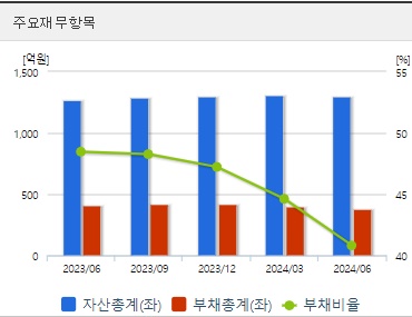 화성밸브 주가 분기 재무지표